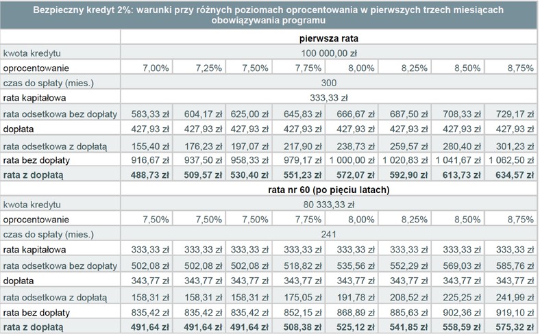 Bezpieczny kredyt 2 proc. - warunki przy różnych poziomach oprocentowania w pierwszych trzech miesiącach obowiązywania programu