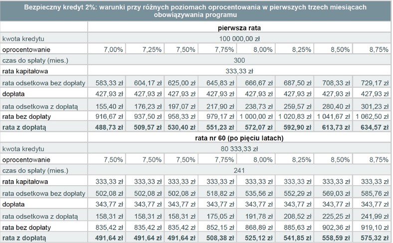 Bezpieczny kredyt 2 proc. - warunki przy różnych poziomach oprocentowania w pierwszych trzech miesiącach obowiązywania programu