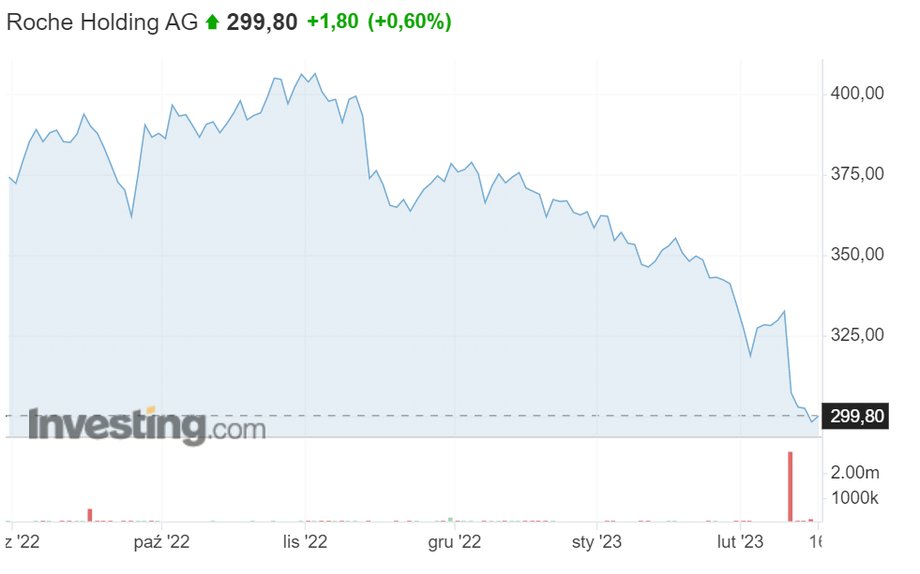 Roche notowania