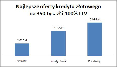 Najlepsze oferty kredytu w złotych (PLN) na 350 tys. zł i 100 proc. LTV