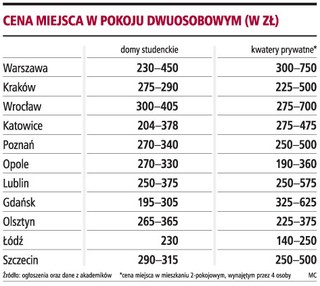 Wynajęcie mieszkania może być tańsze niż akademik