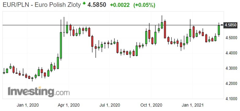 Notowania euro do złotego