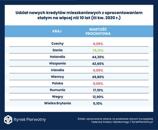 Kredytowe marzenie Polaków. Które kraje oferują długoletnią gwarancję stałego oprocentowania hipotek?