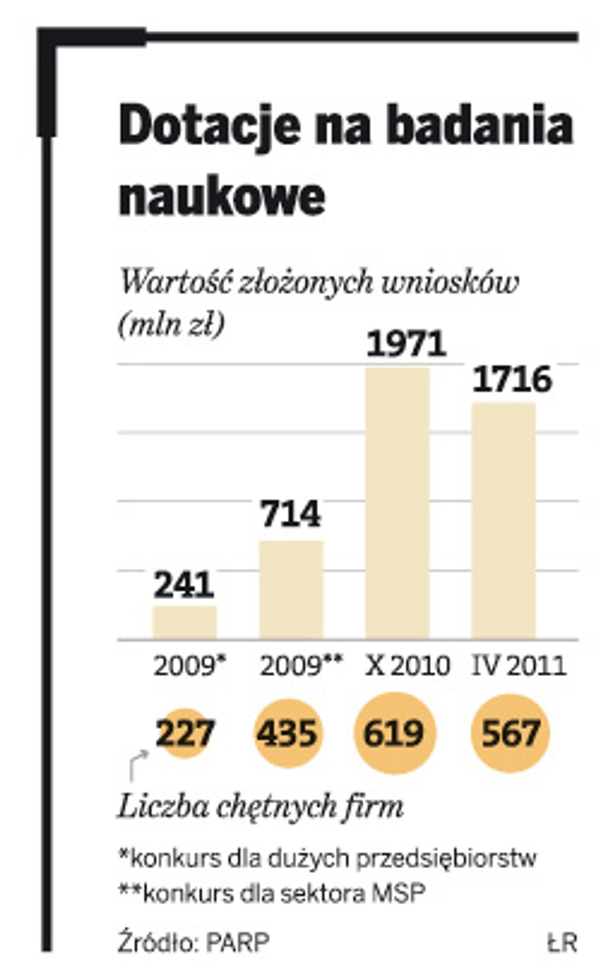Dotacje na badania naukowe
