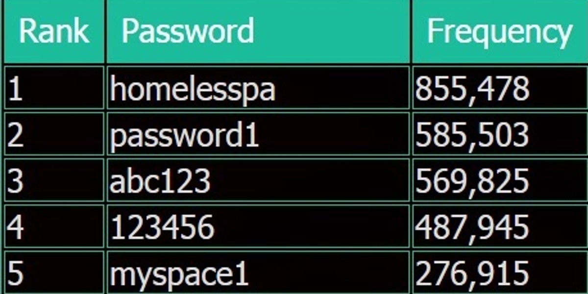 Najpopularniejsze hasła w skradzionej bazie MySpace