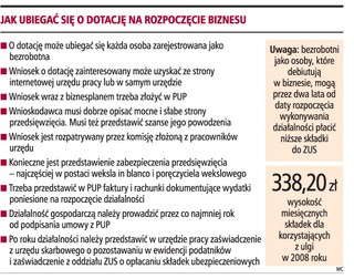 Coraz więcej osób otrzymuje 18,6 tys. zł na własną firmę