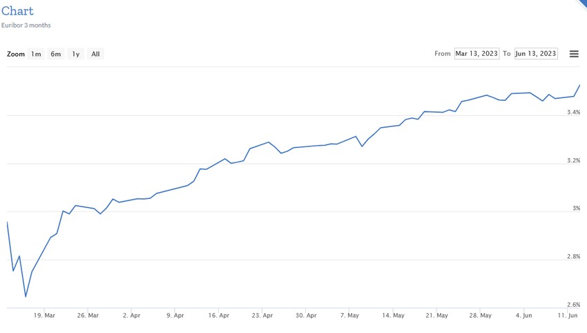 Kretanje euribora u poslednja 3 meseca