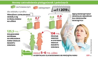 Pacjenci szpitali leżą na korytarzach, bo dyrektorzy nie chcą... zatrudniać pielęgniarek