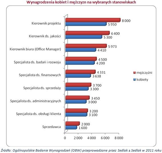 Wynagrodzenie kobiet i mężczyzn na wybranych stanowiskach