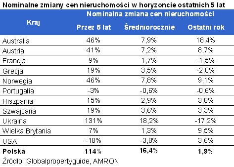 Nominalne zmiany cen nieruchomości w horyzoncie ostatnich 5 lat