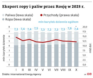 Eksport ropy i paliw przez Rosję w 2025 r.