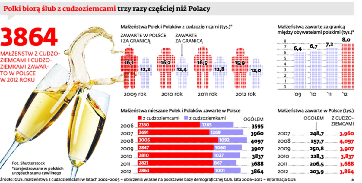 Polki biorą ślub z cudzoziemcami trzy razy częściej niż Polacy
