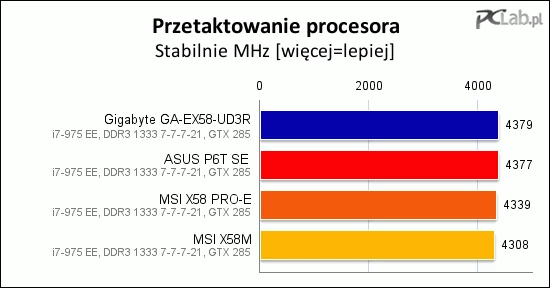 Najlepiej w dziedzinie przyspieszania procesora wypadł Gigabyte GA-EX58-UD3R. Najsłabiej – co specjalnie nie dziwi – najtańsza płyta, MSI X58M