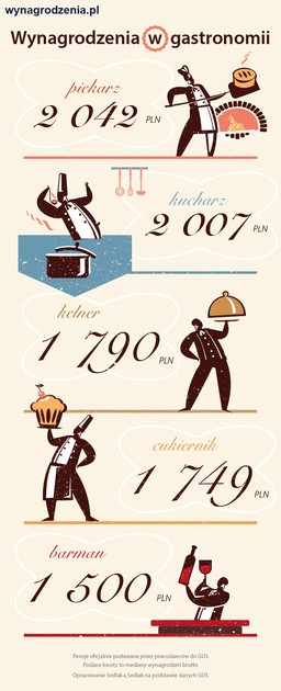 Zarobki w gastronomii – najmniej dla barmana, najwięcej dla piekarza