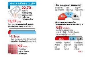 Kablówki solidarnie przeciwko ustawie abonamentowej. Chcą chronić dane klientów