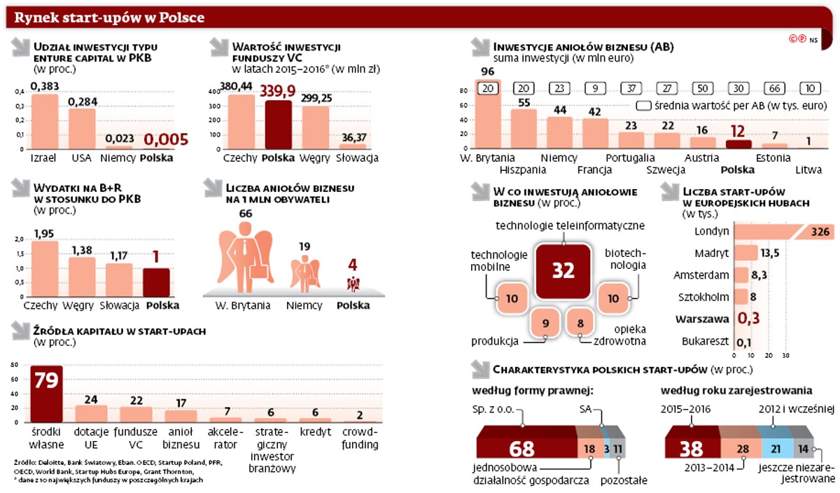Rynek start-upów w Polsce