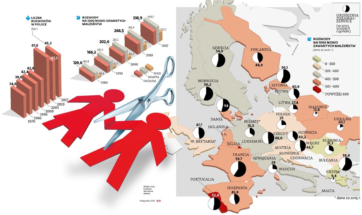 Polska rewolucja społeczna - rozwody