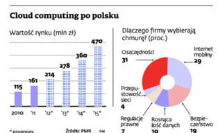 Cloud computing: usługi w chmurze przyniosą spore korzyści