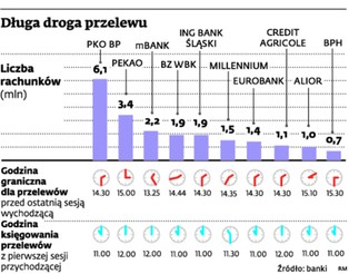 Przelew zarabia nocami. I to niemało