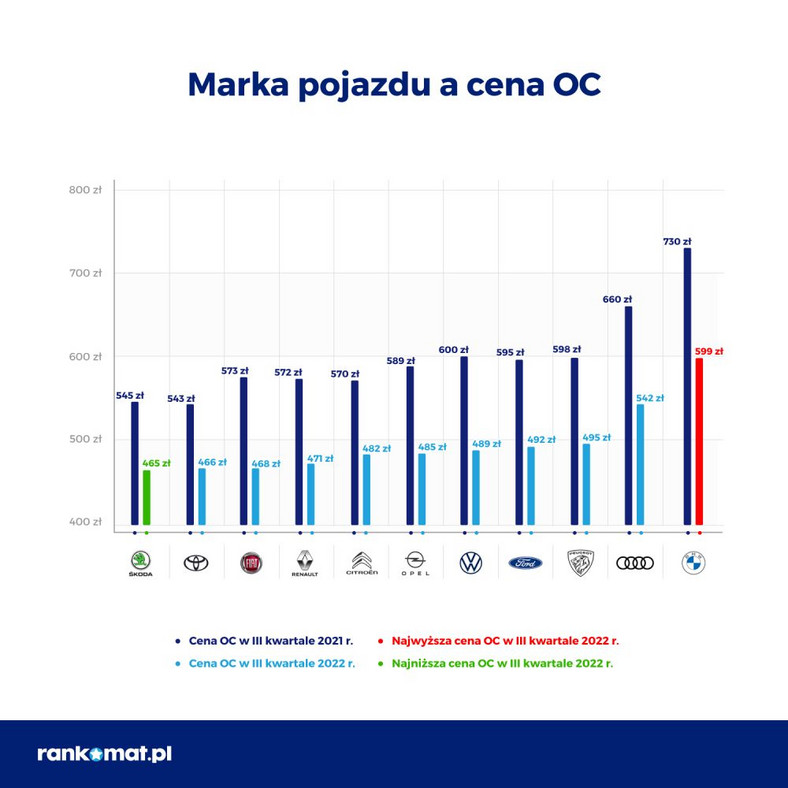 Cena OC a marka pojazdu