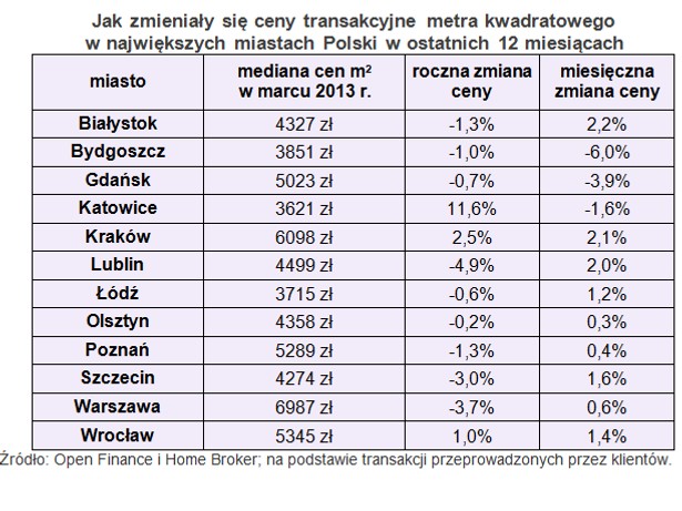 Jak zmieniały się ceny transakcyjne metra kwadratowego