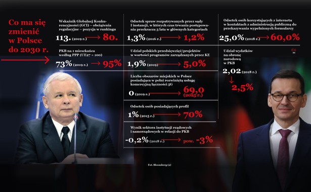 Co ma się zmienić w Polsce do 2030 r