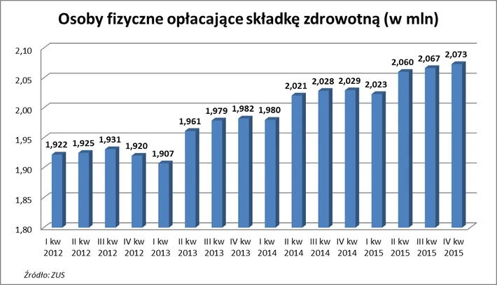 Osoby fizyczne opłacające składkę zdrowotną