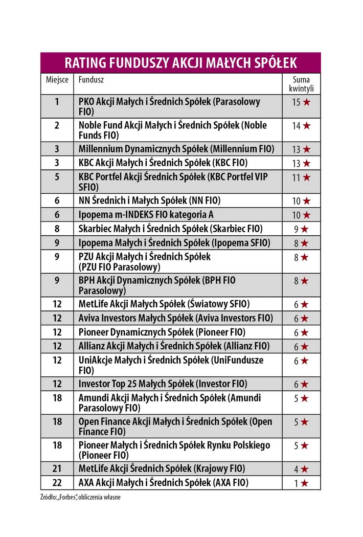 Rating funduszy