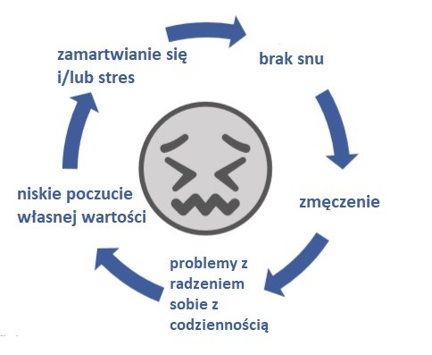 Zaburzenia snu a media społecznościowe