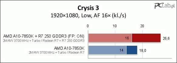 Amd Dual Graphics Czyli Kaveri Z Zewnetrzna Karta Graficzna