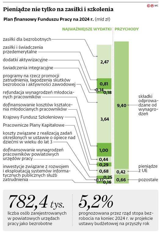 Pieniądze nie tylko na zasiłki i szkolenia