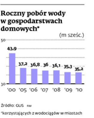 Dalsze oszczędzanie zużycia wody może się odbyć jedynie kosztem higieny