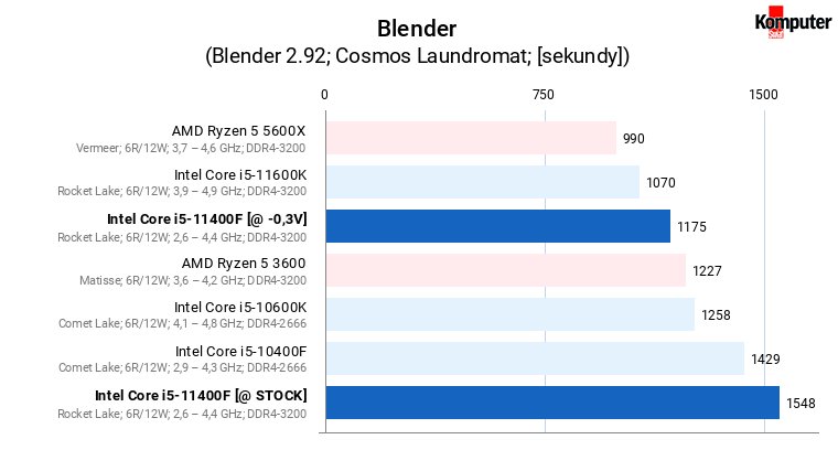 Intel Core i5-11400F – Blender