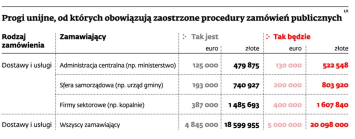 Progi unijne, od których obowiązują zaostrzone procedury zamówień publicznych