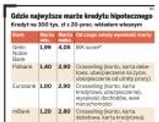 Sprawdź, gdzie czyhają najwyższe marże przy kredytach hipotecznych