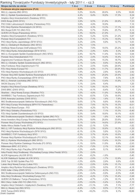 Ranking Towarzystw Funduszy Inwestycyjnych - luty 2011 r. - cz.3