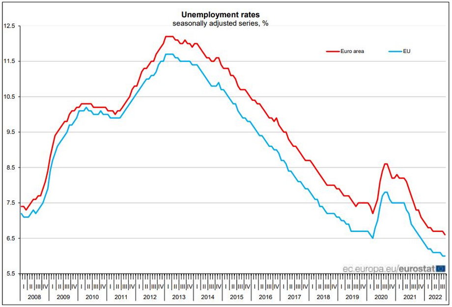 Stopa bezrobocia w strefie euro pozostaje stabilna. 