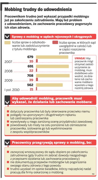 Prawo nie chroni przed mobbingiem