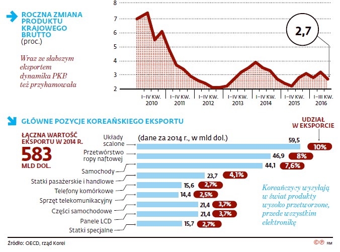 Gospodarka Korei Południowej