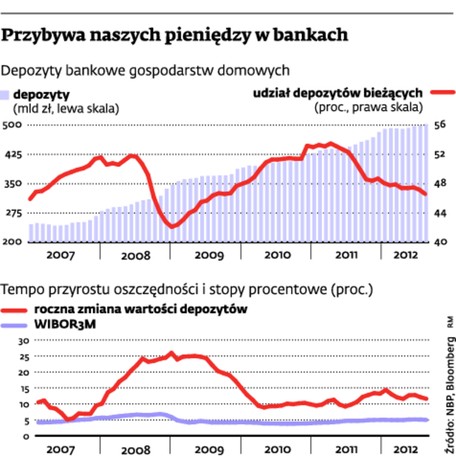 Przybywa naszych pieniędzy w bankach