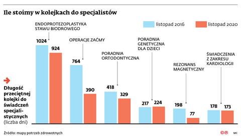 NFZ chce skrócić kolejki do specjalistów. Jakie rozwiązania planuje? -  GazetaPrawna.pl
