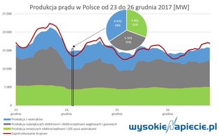 Rekordowe święta. Po raz pierwszy w historii wiatraki dostarczyły 40 proc. prądu w Polsce