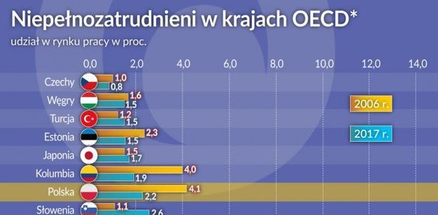 Niepelnozatrudnieni w krajach OECD (graf. Obserwator Finansowy)