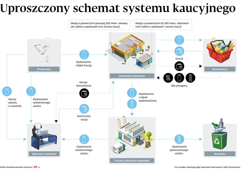 Uproszczony schemat systemu kaucyjnego