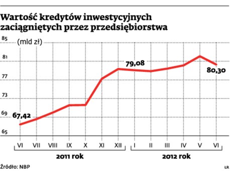 Wartość kredytów inwestycyjnych zaciągniętych przez przedsiębiorstwa