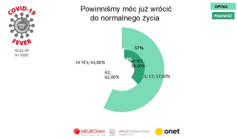 Gorączka koronawirusa. Chcemy powrotu do normalnego życia