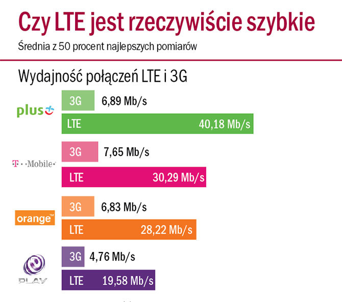Największą prędkość pobierania danych zapewnia połączenie LTE w sieci Plus, najwolniejsza średnia prędkość jest w Playu.