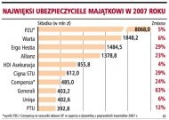 Najwięksi ubezpieczyciele majątkowi w
    2007 roku