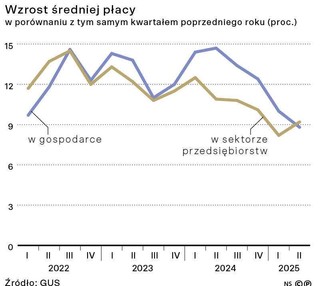 Wzrost średniej płacy
