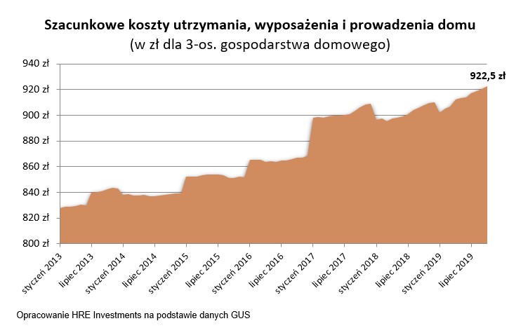 Szacunkowe koszty utrzymania domu